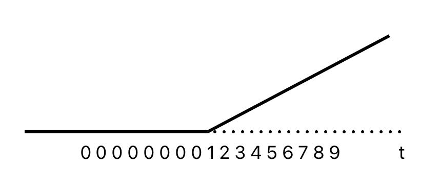 Change of slope dummy variable