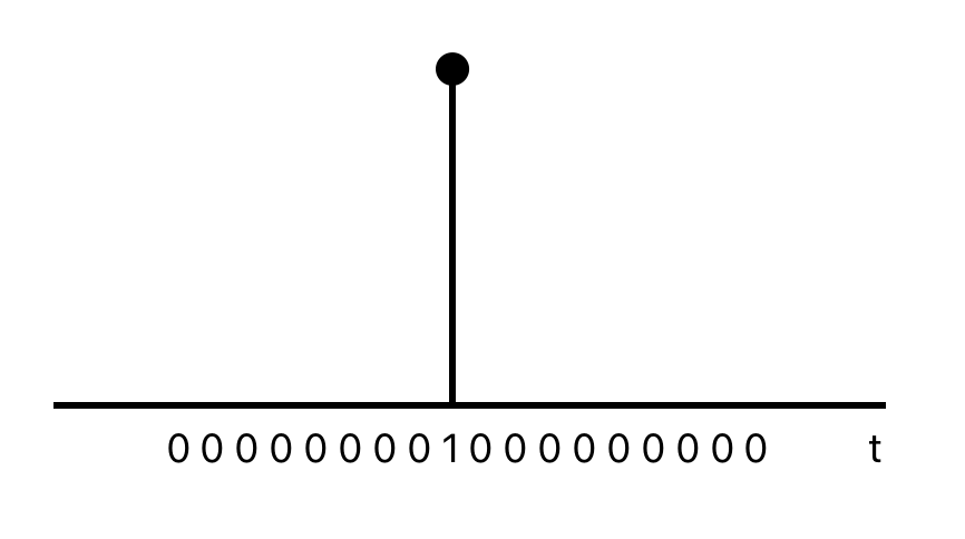 Outlier dummy variable